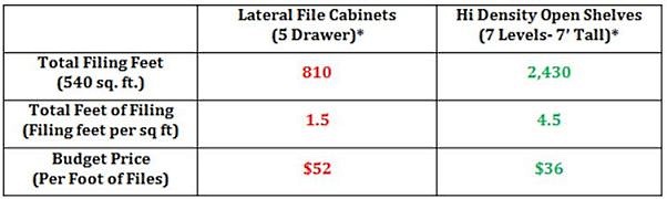 high density open file shelves comparison with lateral cabinets Tulsa Broken Arrow Muskogee Durant Fayetteville Rogers Bentonville 