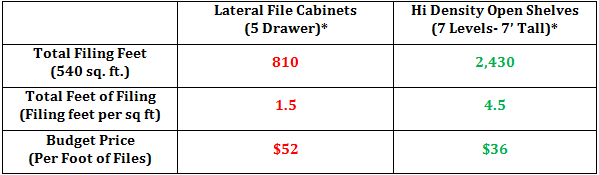 hi density open file shelves comparison to lateral file cabinet billings missoula great falls bozeman butte