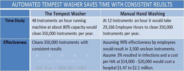 clean medical surgical devices automated instrument washer san antonio corpus christi brownsville mcallen victoria harlingen del rio laredo edinburg new braunfels