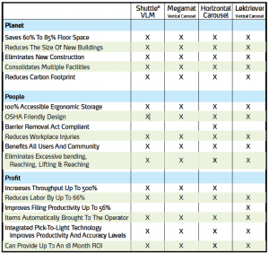 Automated storage systems table triple bottom line-27229 automated storage systems table showing the triple bottom line