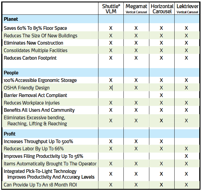 automated storage systems table showing the triple bottom line