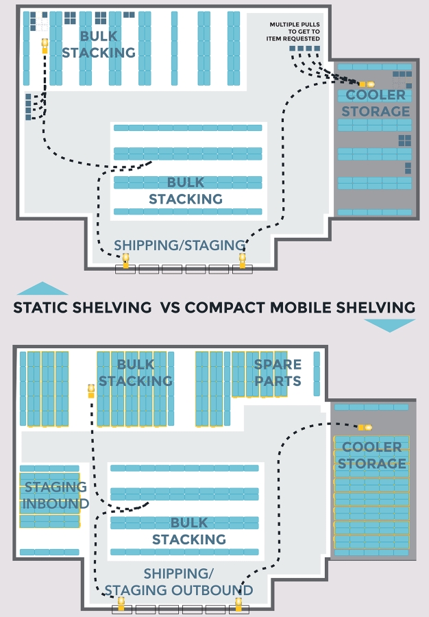 static shelves VS mobile compact pallet racks