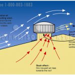 Exhaust turbine fans ventilating fume removal