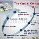 Kanban two bin supply chain management system