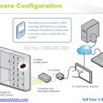 Smart lockers keyless computer controlled access activity monitoring